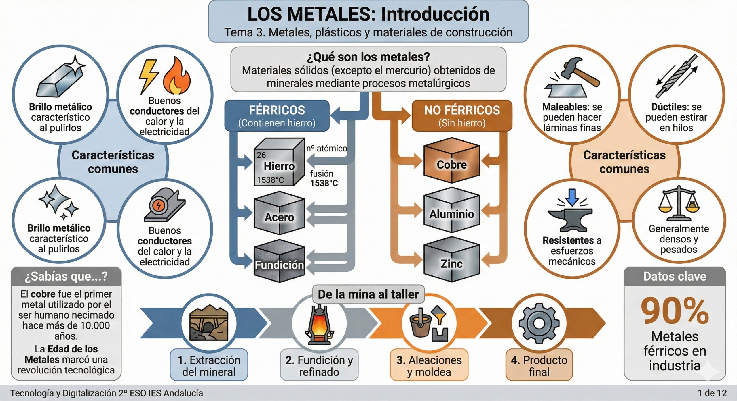 Introducción a los Metales