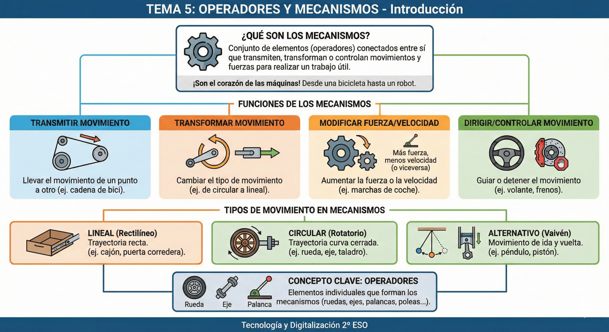 Introducción a los Operadores