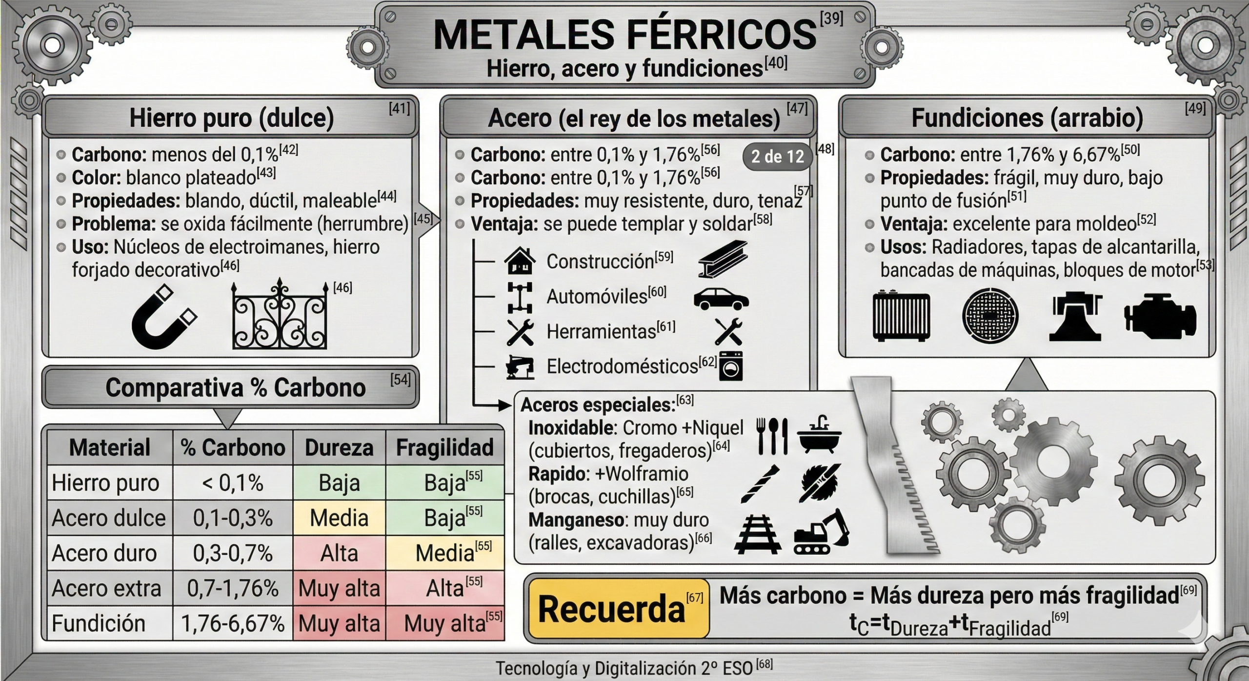 Metales Férricos