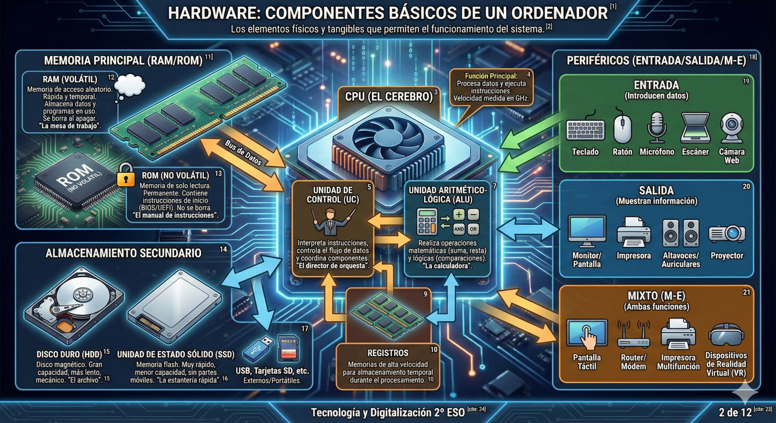 Hardware: Componentes