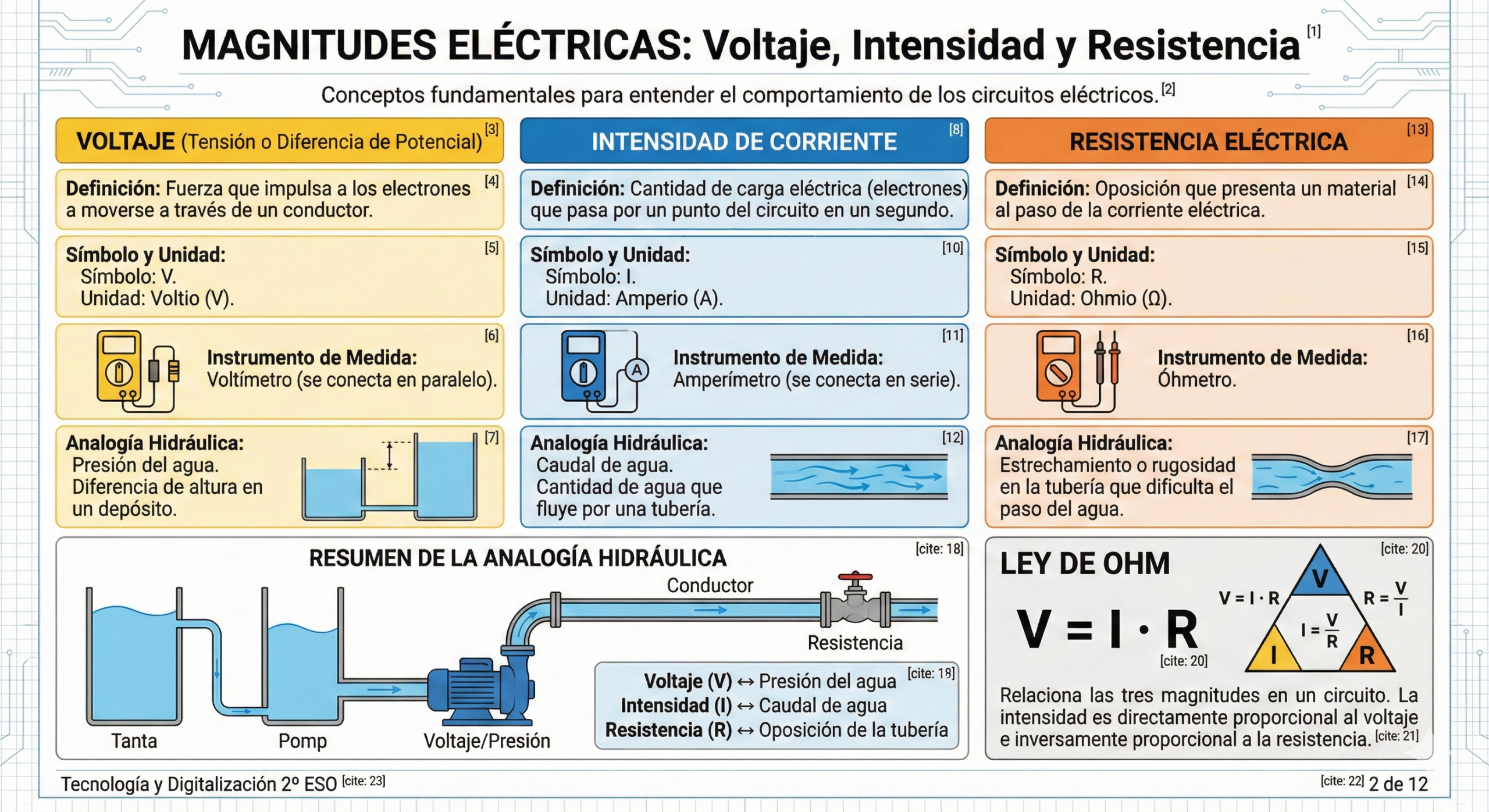 Magnitudes Eléctricas