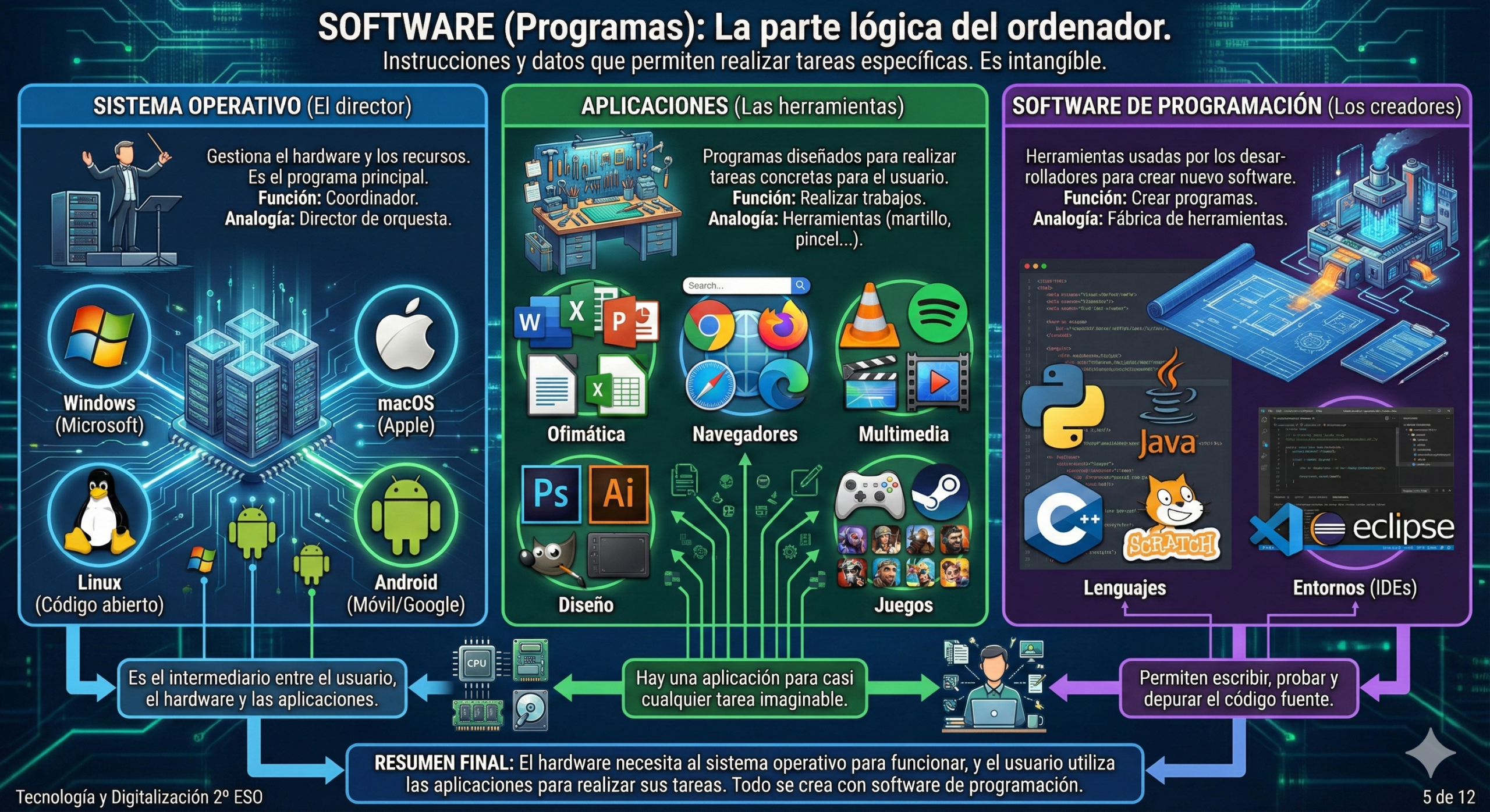 Software y Programas