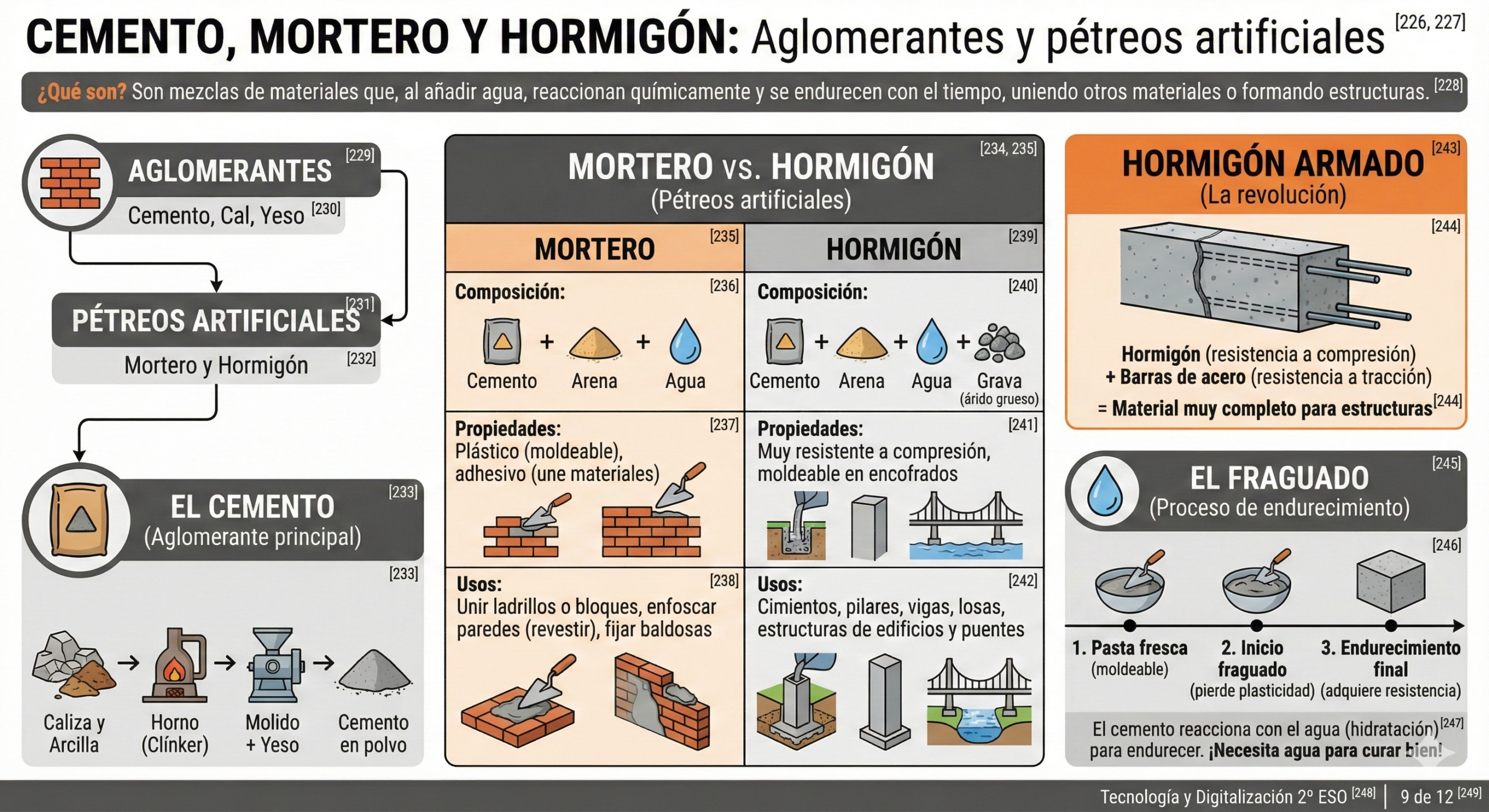 Cemento, Mortero y Hormigón
