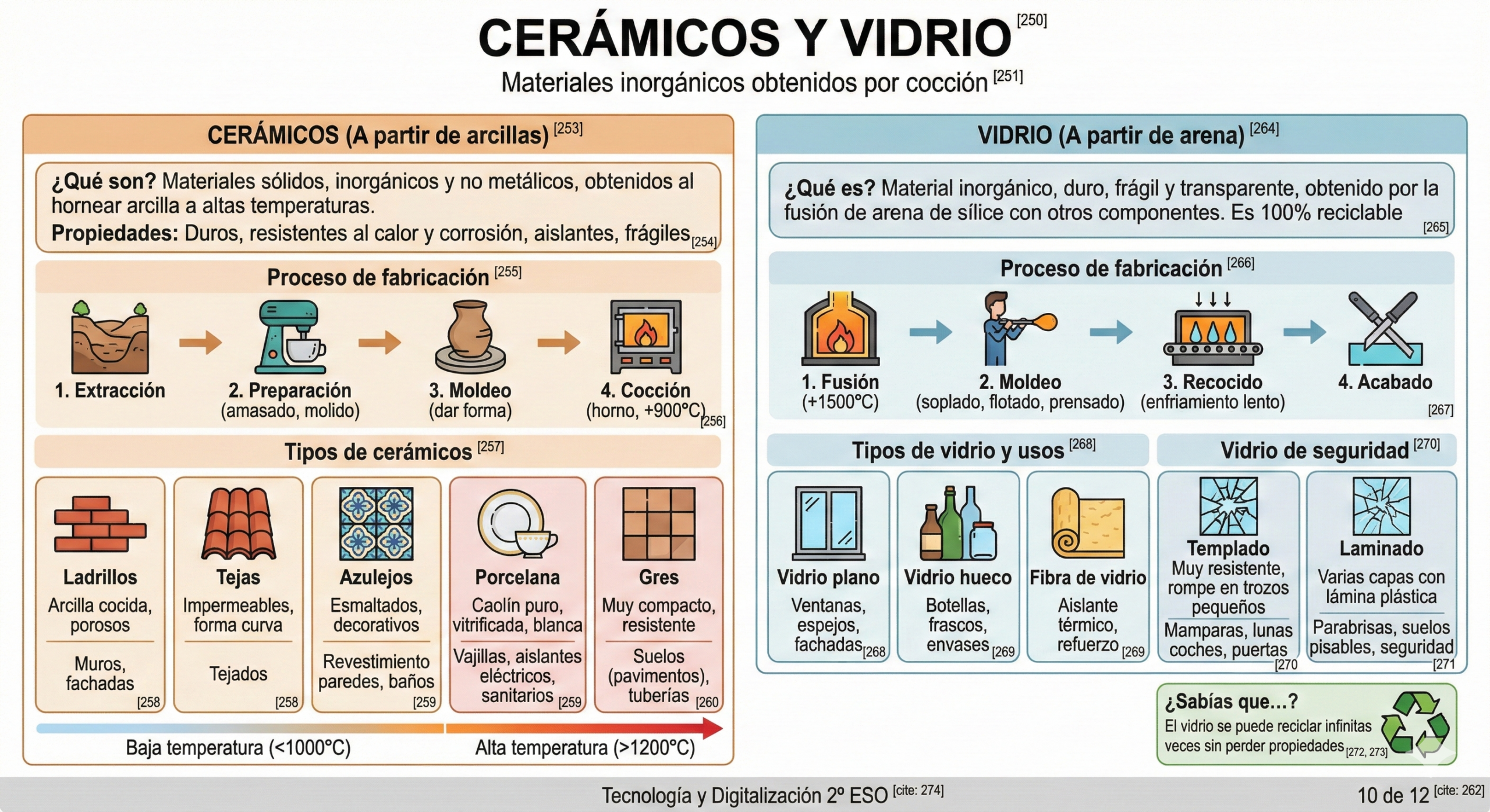 Cerámicos y Vidrio