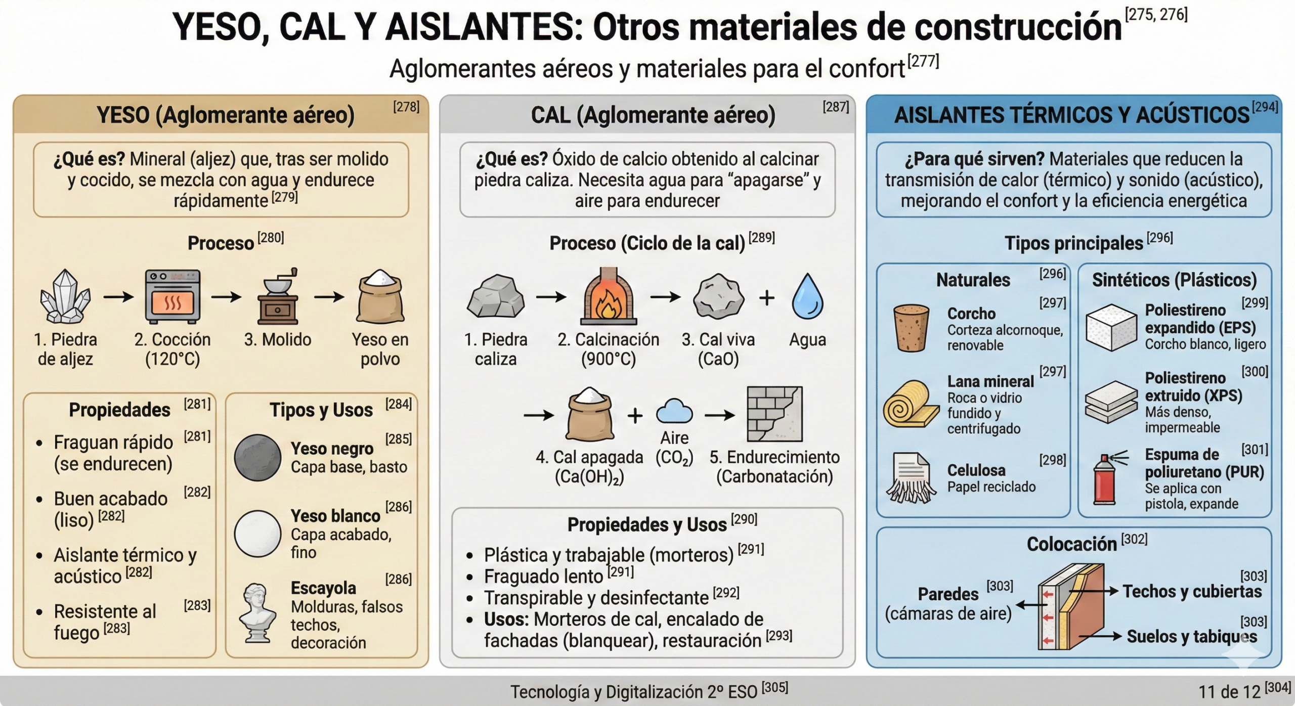 Yeso, Cal y Aislantes